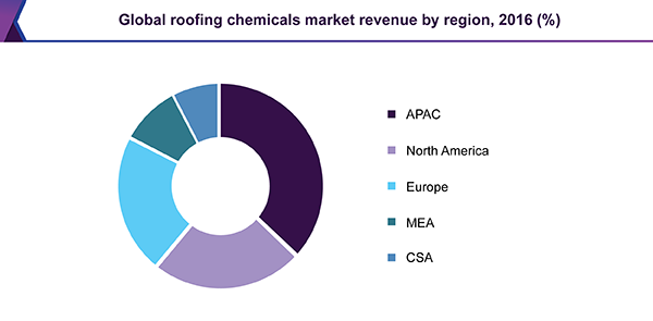 Global roofing chemicals market revenue by region, 2016 (%)