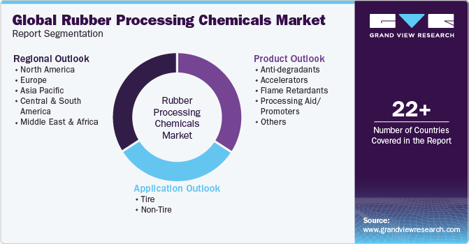 Global Rubber Processing Chemicals Market Report Segmentation