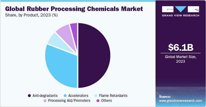 Global Rubber Processing Chemicals market share and size, 2023