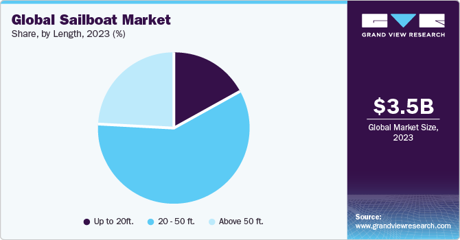 Global Sailboat Market share and size, 2022