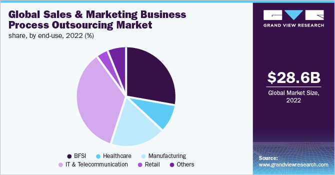  Global sales and marketing business process outsourcing market share, by end-use, 2022 (%)