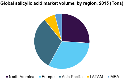 Global salicylic acid market share