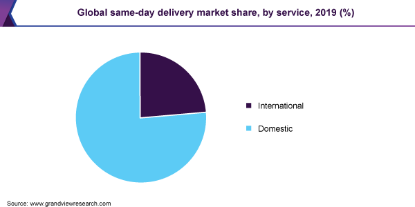 Global same-day delivery market share