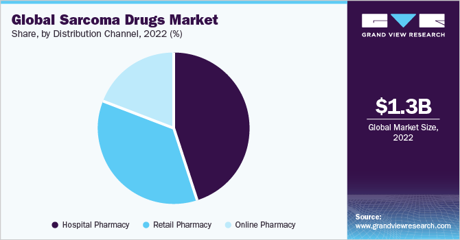 Global Sarcoma Drugs Market share and size, 2022