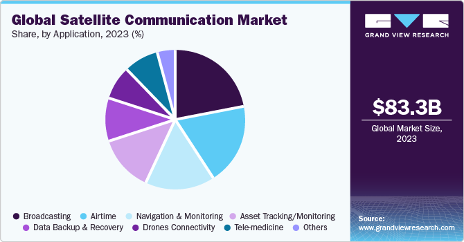 Global satellite communication Market share and size, 2022