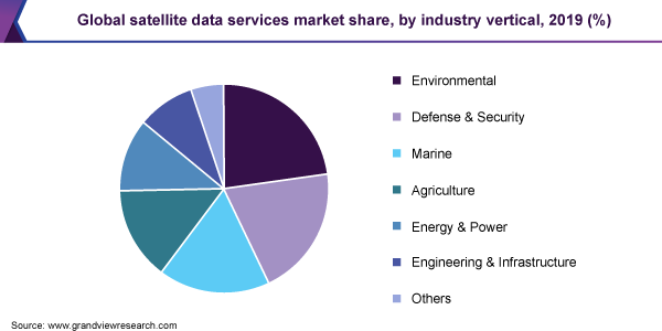 Global satellite data services market share