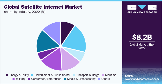 Global satellite internet market share by industry, 2022 (%)