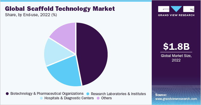 Global scaffold technology Market share and size, 2022