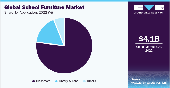Global school furniture market share and size, 2022