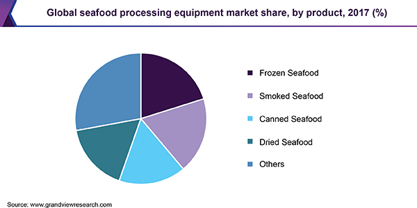 Global seafood processing equipment market share