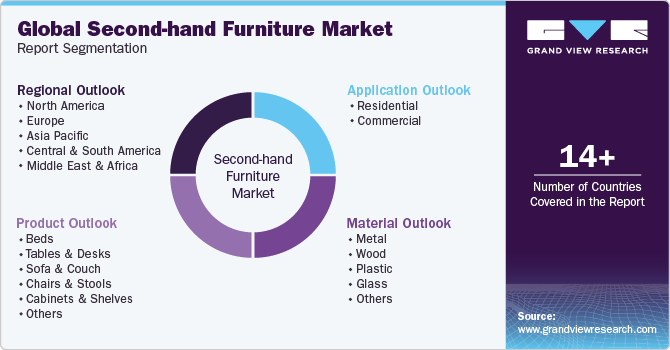 Global Second-hand Furniture Market Report Segmentation