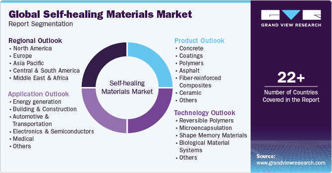 Global Self-healing Materials Market Report Segmentation