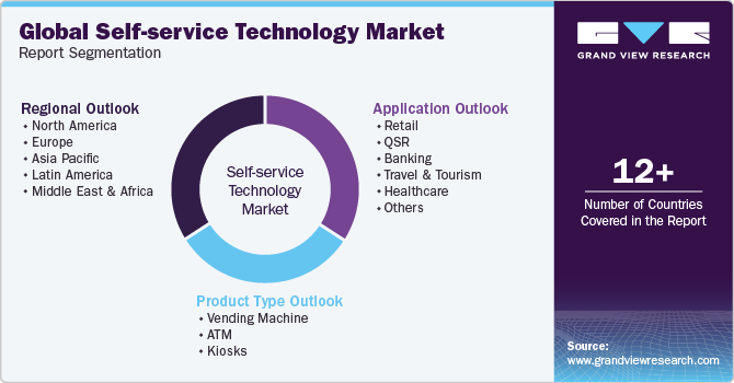 Global Self-service Technology Market Report Segmentation
