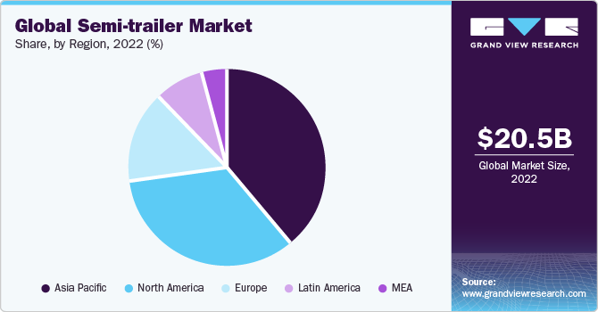 Global Semi-trailer Market share and size, 2022