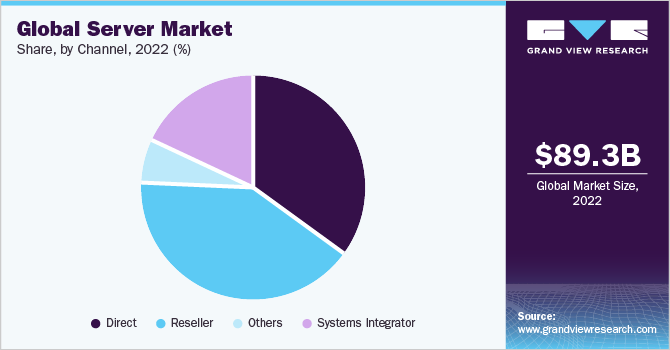 Global Server market share and size, 2022