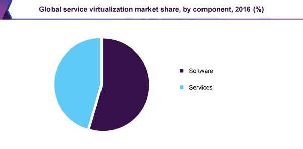 Global service virtualization market share