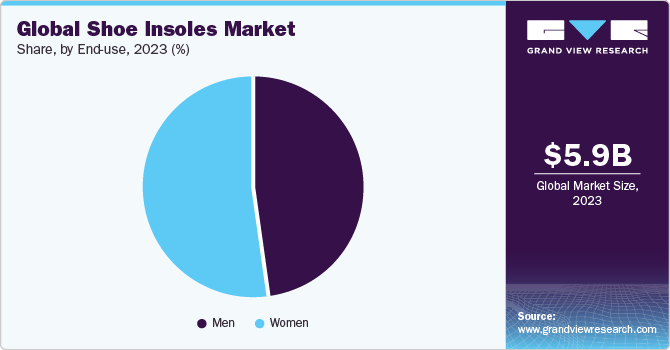 Global shoe insoles market share and size, 2023