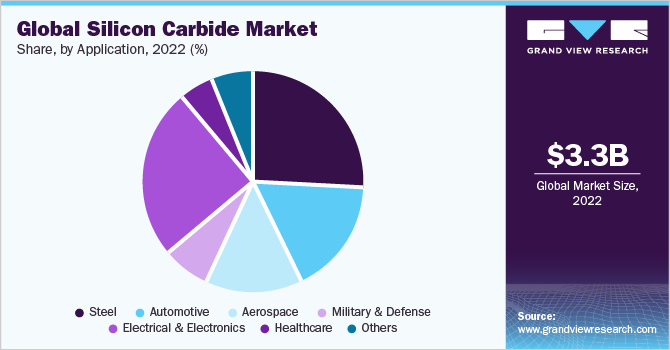 Global silicon carbide market share and size, 2022