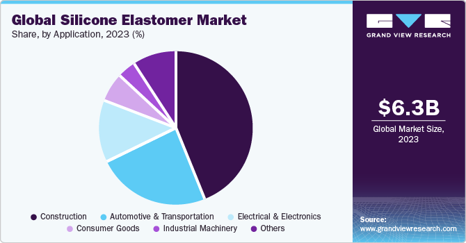 Global Silicone Elastomer market share and size, 2023