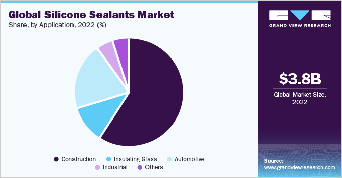 Global silicone sealants market share and size, 2022