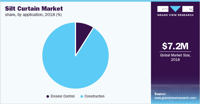 Silt Curtain Market share, by application