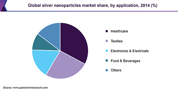 Global silver nanoparticles market