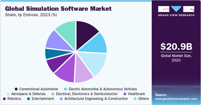 Global Simulation Software market share and size, 2023
