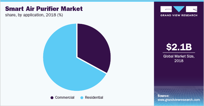 Smart Air Purifier Market share, by application