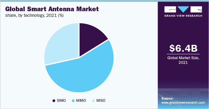 Global smart antenna market share, by technology, 2021 (%)