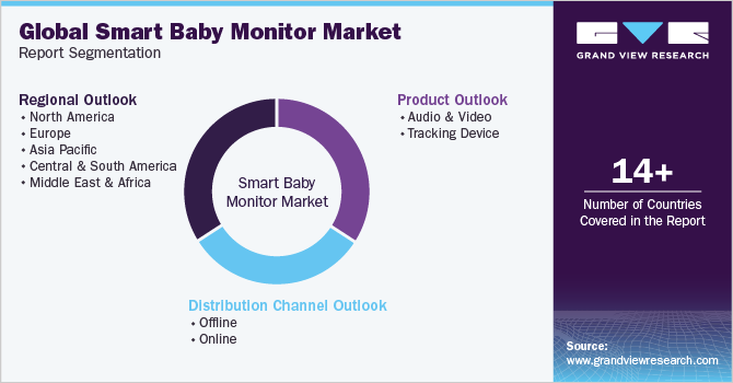 Global Smart Baby Monitor Market Report Segmentation