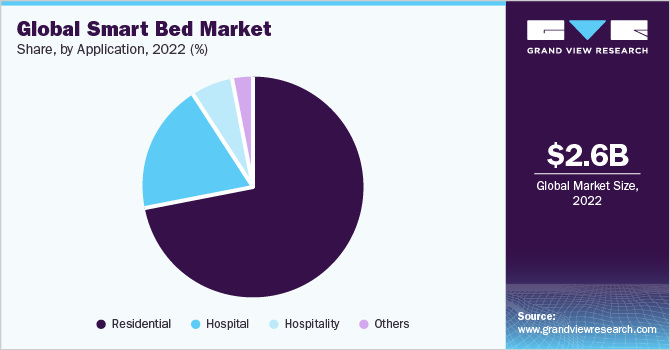 Global smart bed market share and size, 2022