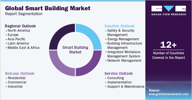 Global smart building Market Report Segmentation