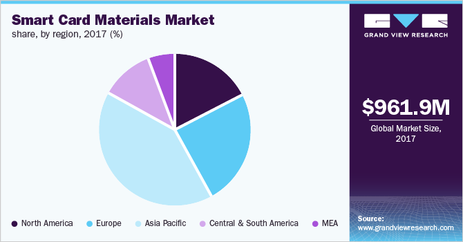 Smart Card Materials Market share, by region