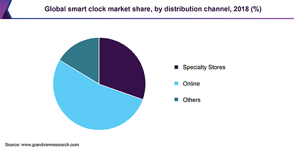 Global smart clock market