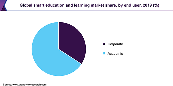 Global smart education and learning market share