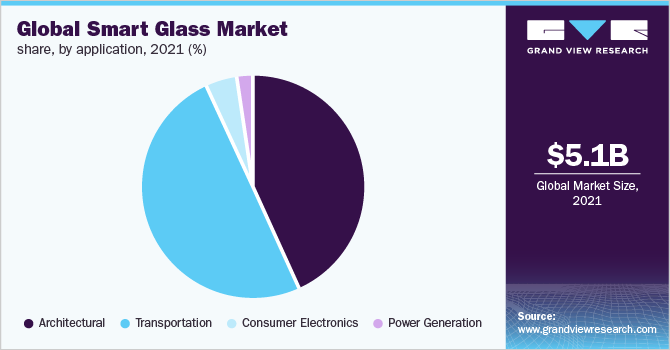 Global smart glass market share and size, 2023