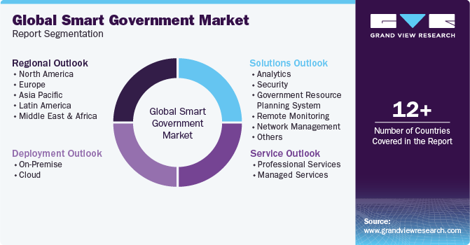 Global Smart Government Market Report Segmentation