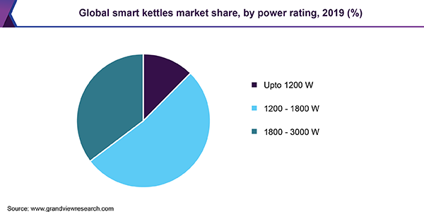 Global smart kettles market