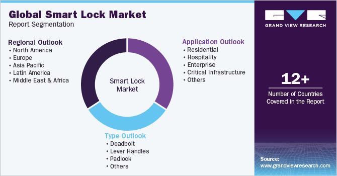 Global Smart Lock Market Report Segmentation