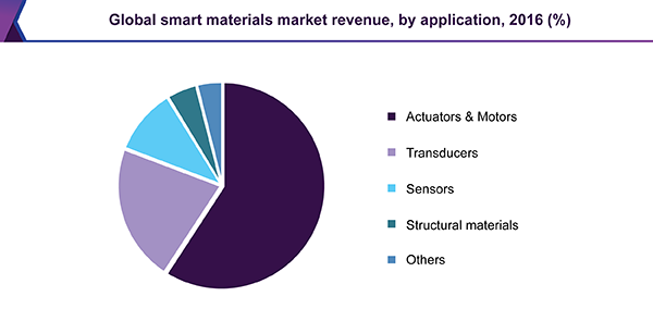 Global smart materials market
