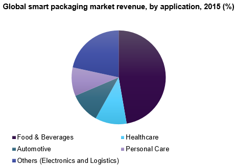 Global smart packaging market