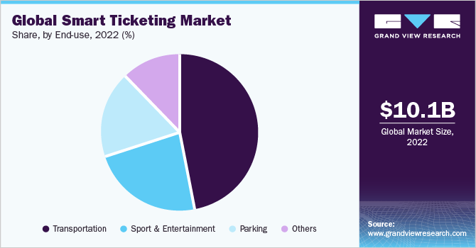 Global smart ticketing market share and size, 2022