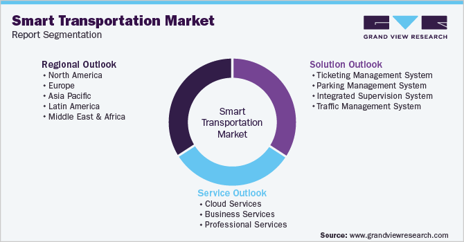 Global Smart Transportation Market Segmentation