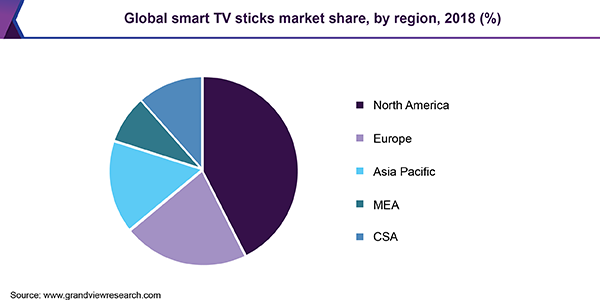 Global smart TV sticks Market