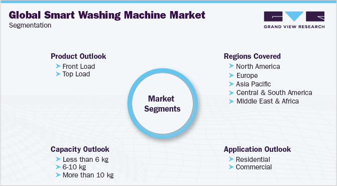 Global Smart Washing Machine Market Segmentation