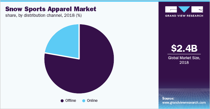 Snow Sports Apparel Market share, by distribution channel