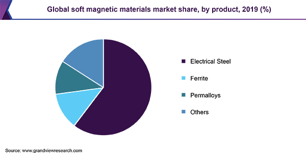 Global soft magnetic materials market share