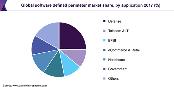 Global software defined perimeter market