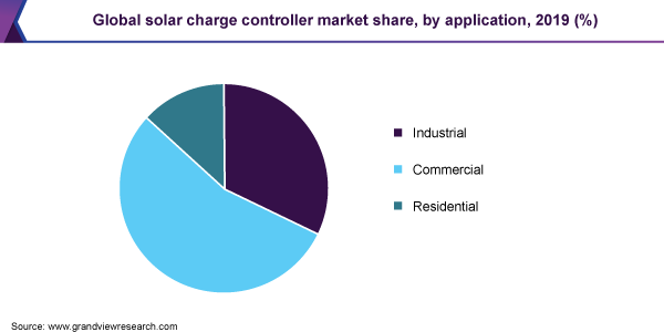 Global solar charge controller market share
