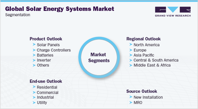 Global Solar Energy Systems Market Segmentation